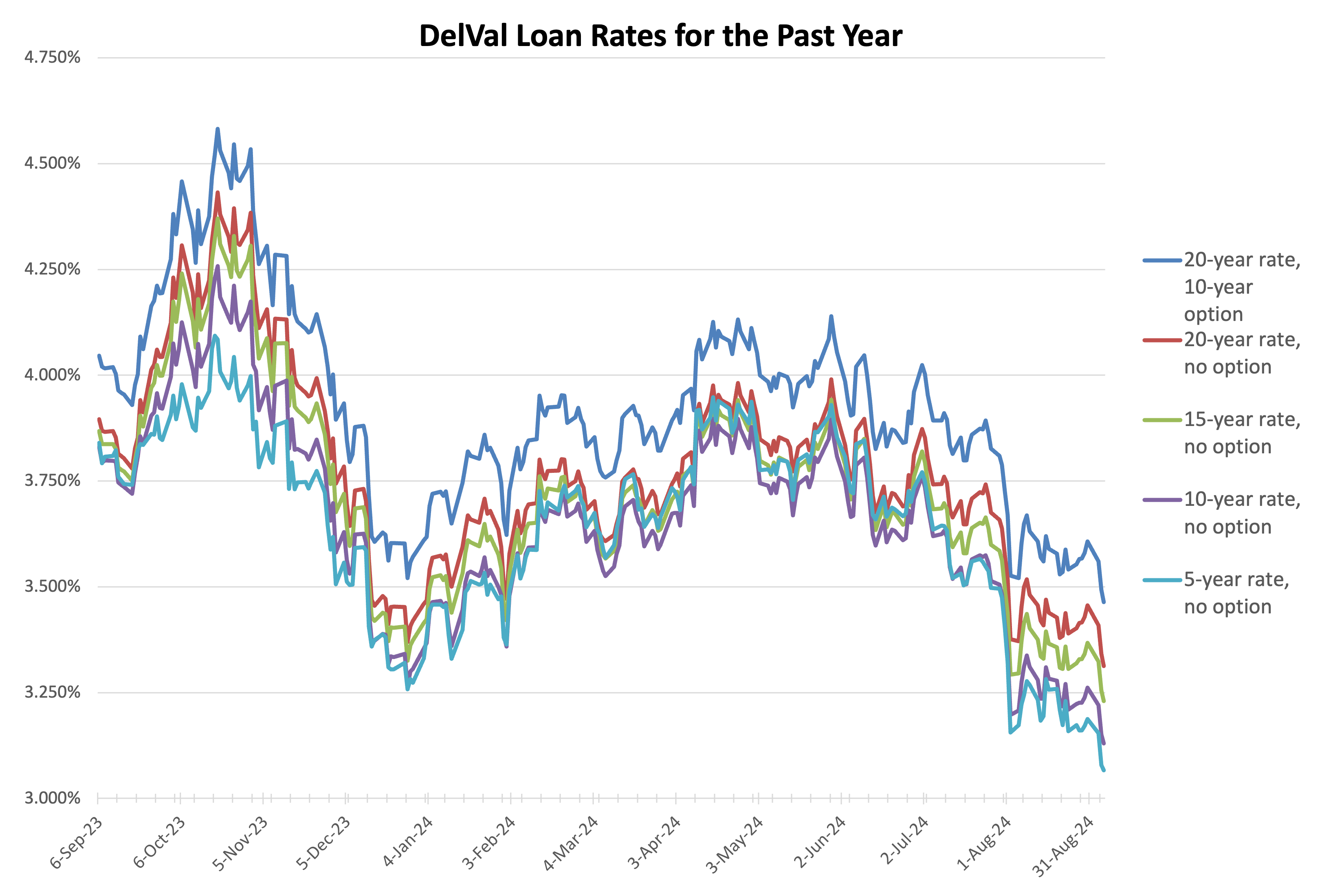 loan rate