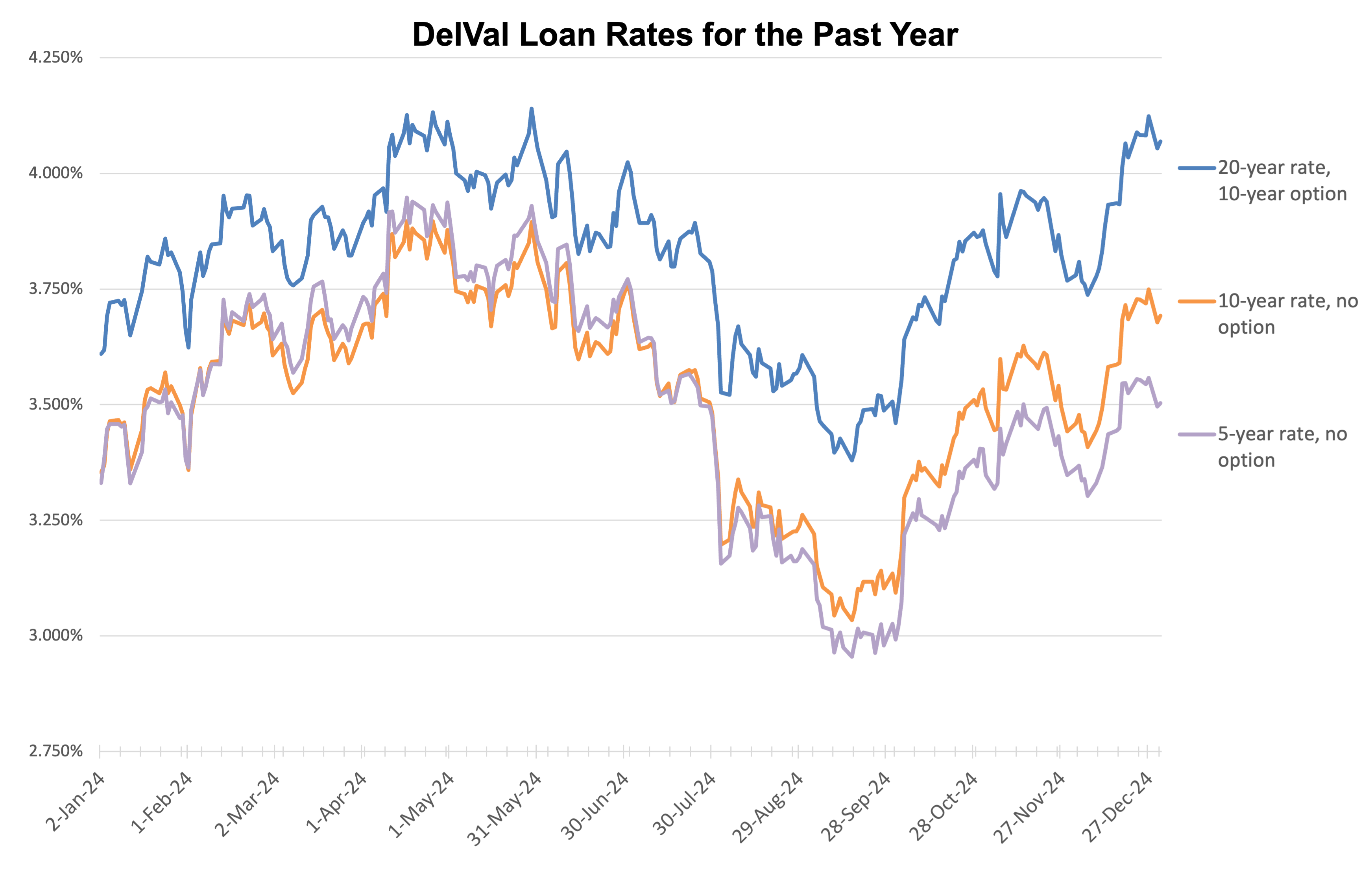 loans