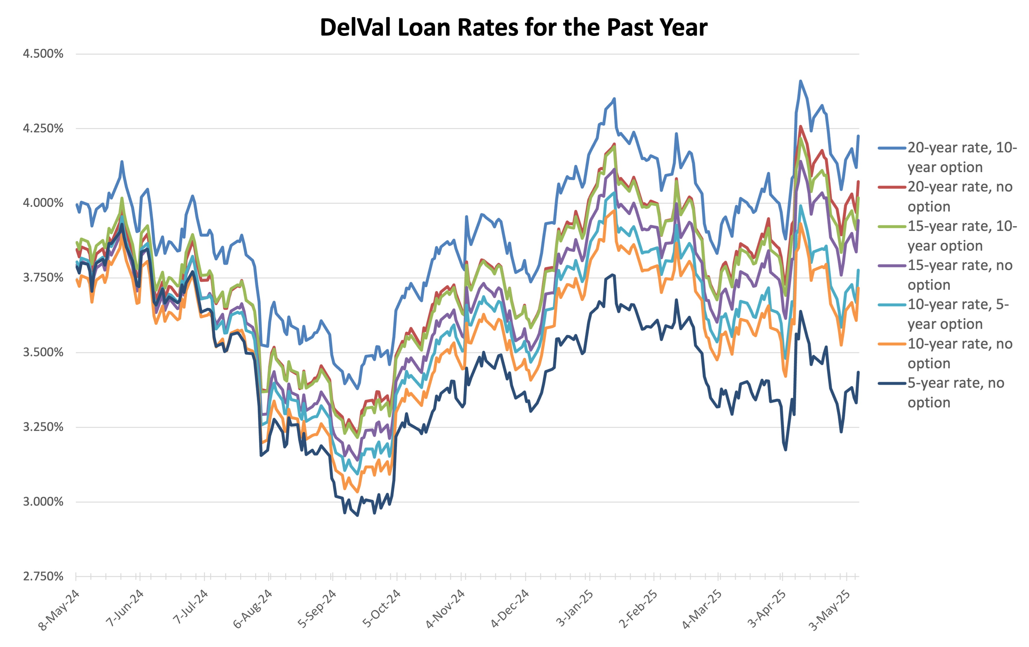 loans