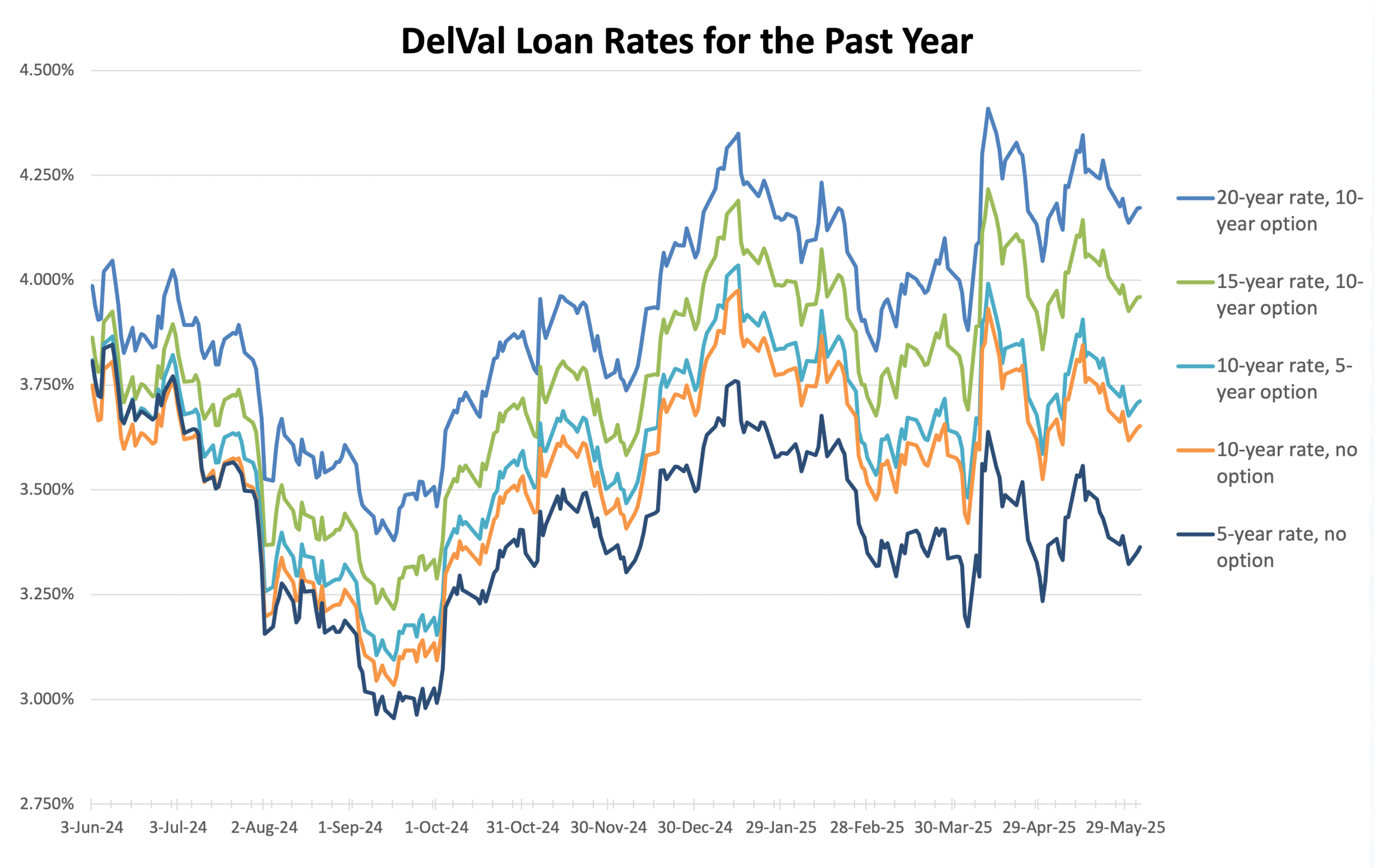 loans