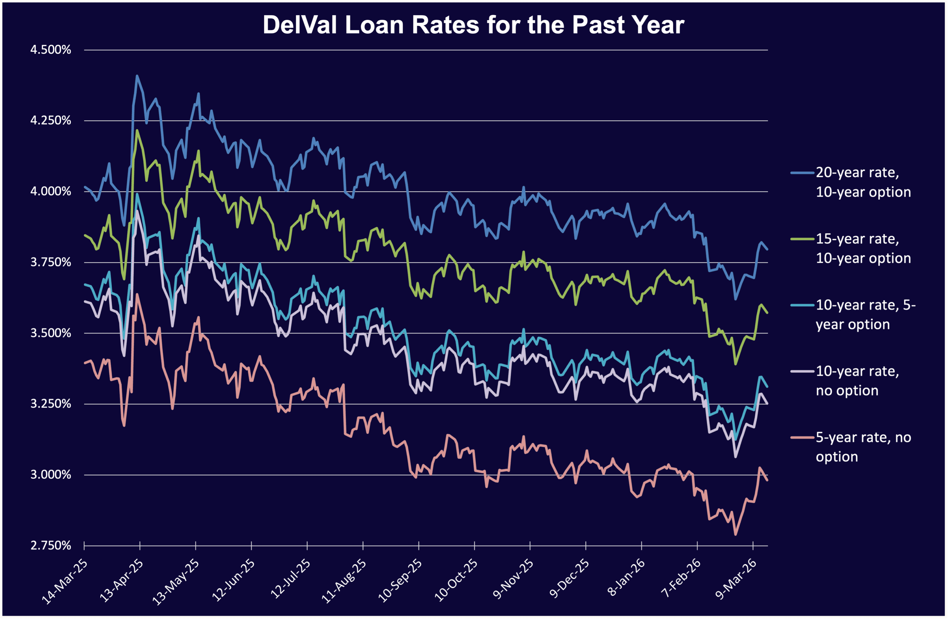 Line chart showing DelVal loan rates decreasing then rising from June 2022 to June 2023.