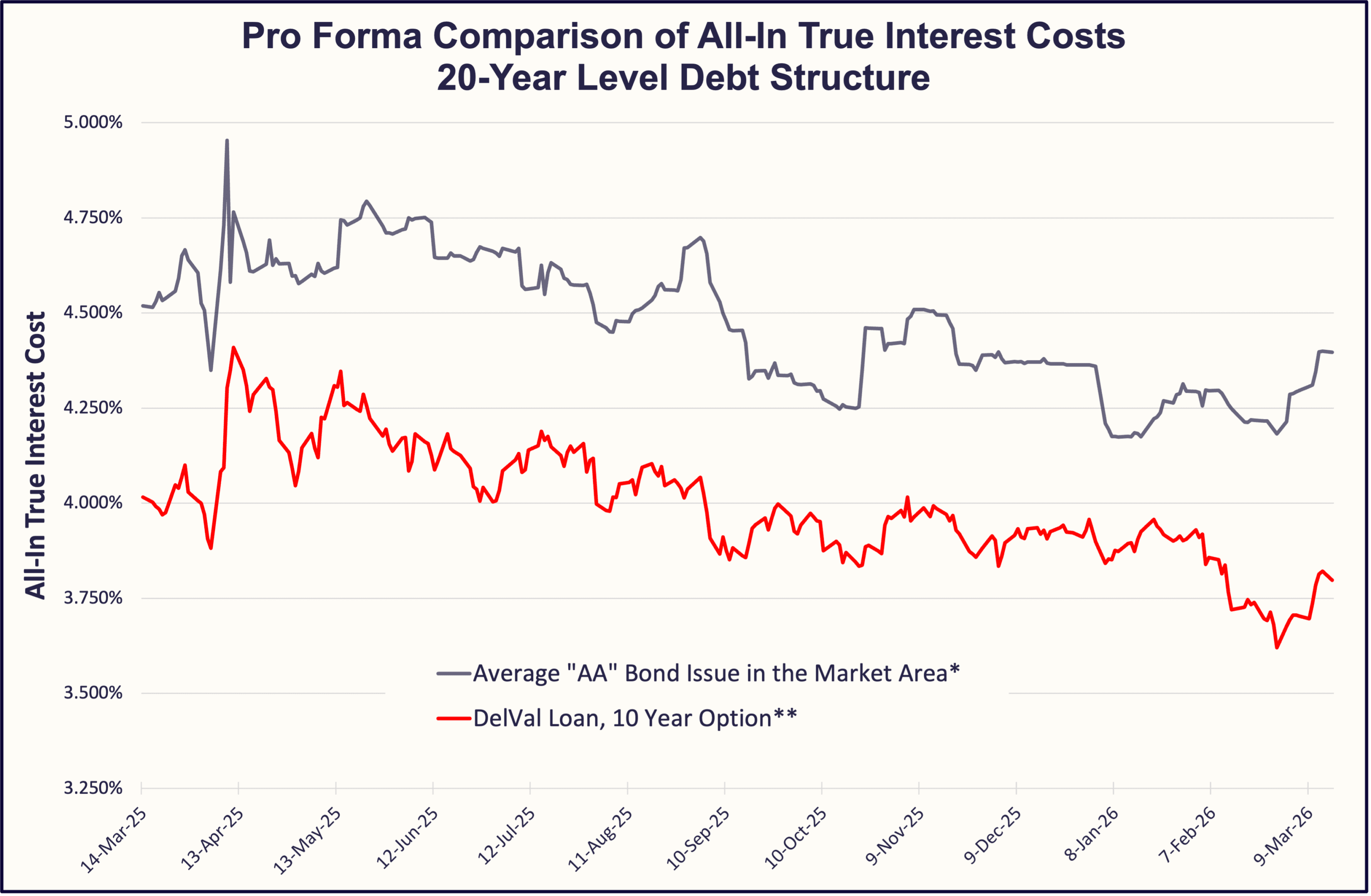 Graph comparing average Aaa bond rates with DeFi loan rates over 20 years.