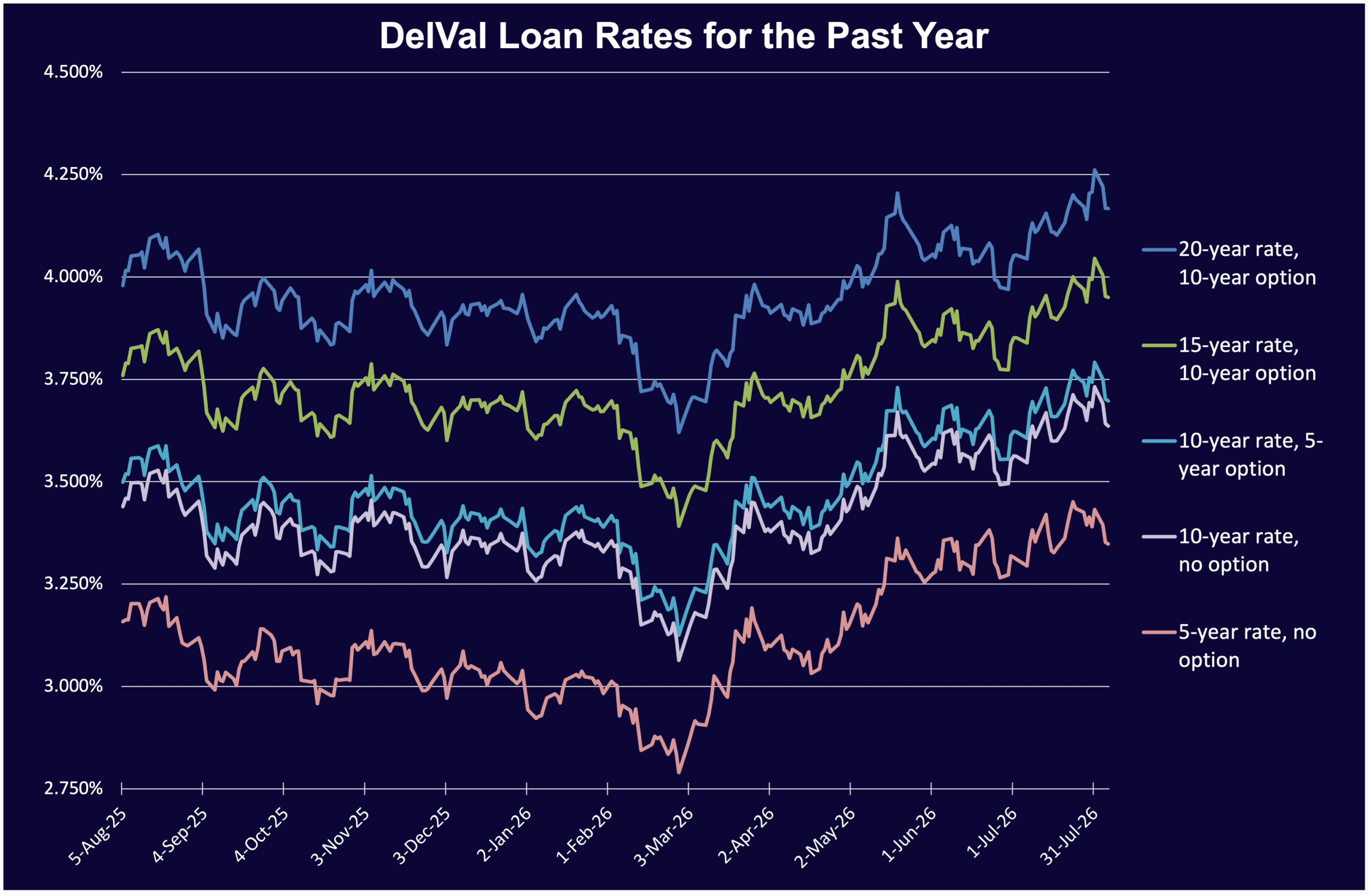 Rate chart, 26-08-07